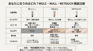 界面活性剤を使わない三相乳化技術と、汗や水に強い耐水性の仕組み図解