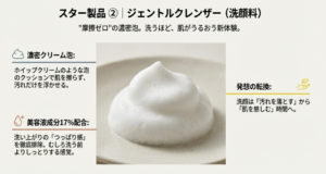 美容液成分17パーセント配合と、摩擦ゼロで汚れを浮かせるホイップクリームのような濃密泡の解説スライド。