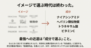 「イメージで選ぶ時代は終わった」というテキストと共に、ナイアシンアミド、ヘパリン類似物質、トラネキサム酸、ビタミンCといった有効成分がリストアップされた比較図。
