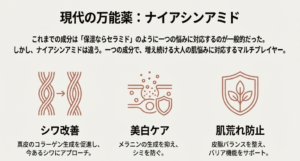 ナイアシンアミドがシワ改善、美白ケア、肌荒れ防止の3つの悩みに同時にアプローチするマルチプレイヤーであることを示す図解スライド。