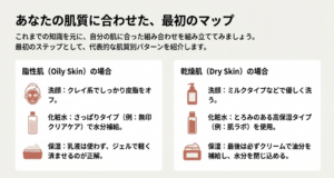 洗顔（オルビス ミスター）、美容液（メラノCC）、保湿（カルテHD）の3ステップで構成された、著者が実践する具体的なスキンケアフロー図。