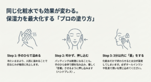 手のひらで温める、叩かず押し込む（ハンドプレス）、3分以内に蓋をするという、保湿力を最大化する手順の図解。 


9. スライド9（無印良品の選び方）