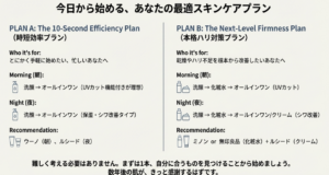 時短効率プラン（ウーノ中心）と本格ハリ対策プラン（ミノン・無印・ルシード併用）の朝夜ルーティンをまとめたプラン比較。