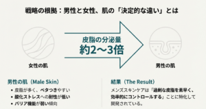 男性の肌は皮脂分泌量が女性の約2〜3倍であり、酸化ストレス耐性が低くバリア機能が弱い傾向にあることを説明する比較スライド。